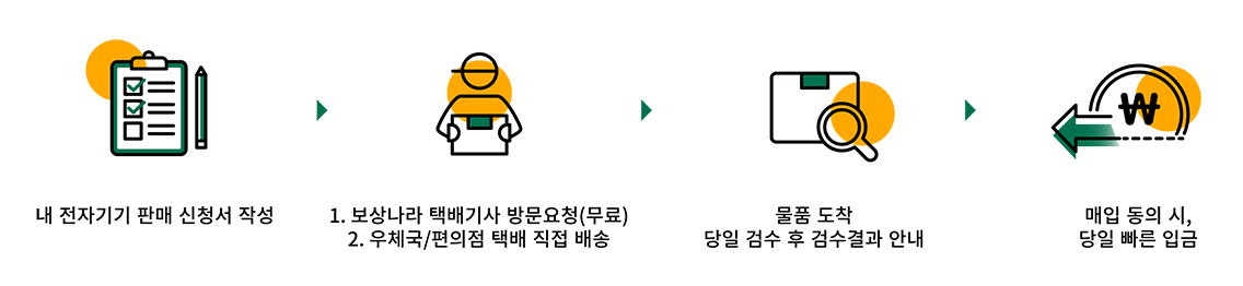 판매절차 안내